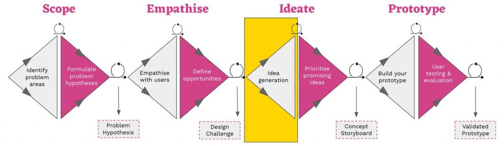 Idea generation