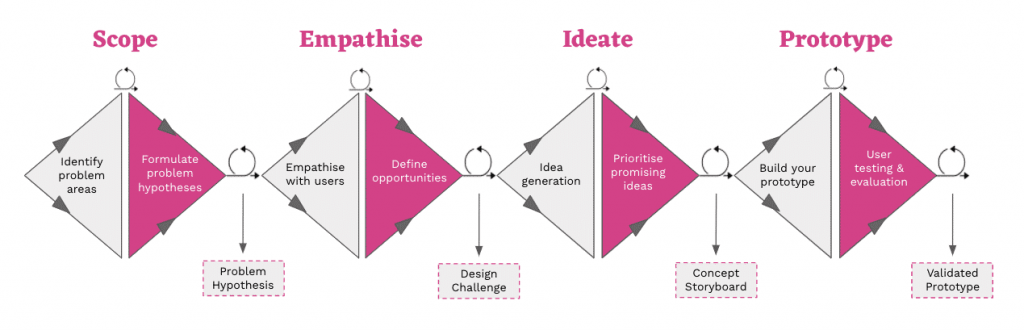 HCD process